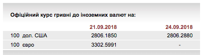 НБУ на 24 вересня залишив курс гривні на рівні 28,06 грн/долар